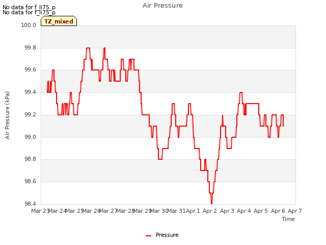 plot of Air Pressure