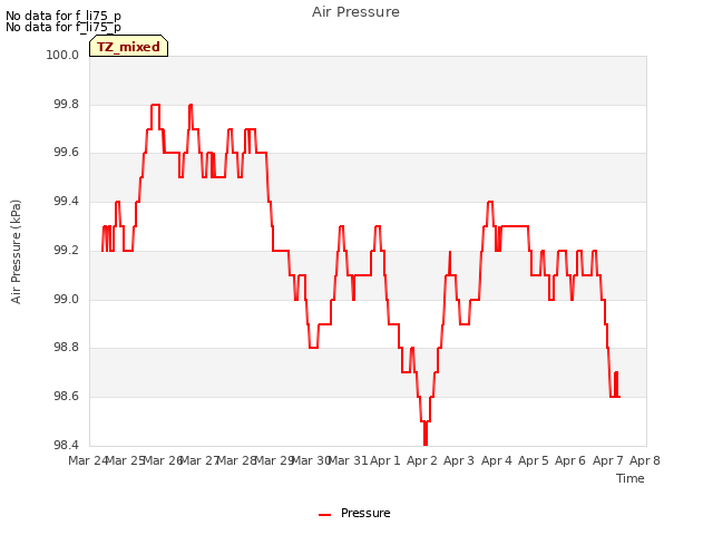 plot of Air Pressure