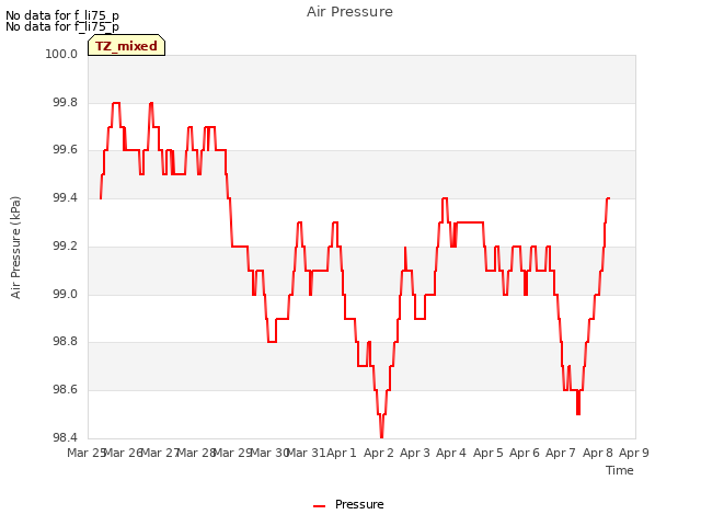 plot of Air Pressure