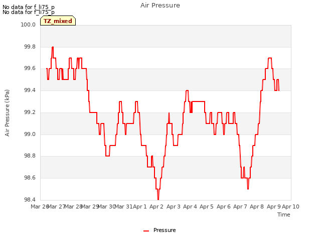 plot of Air Pressure