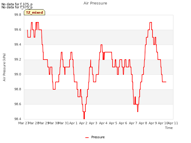 plot of Air Pressure