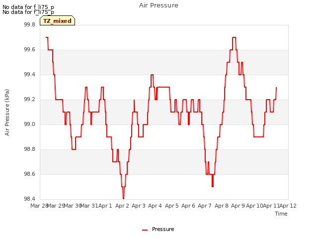 plot of Air Pressure