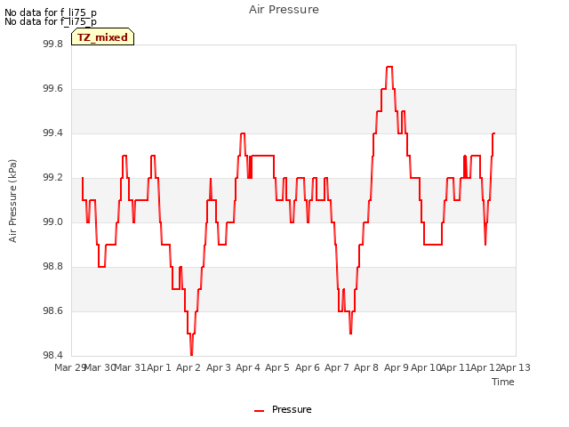 plot of Air Pressure