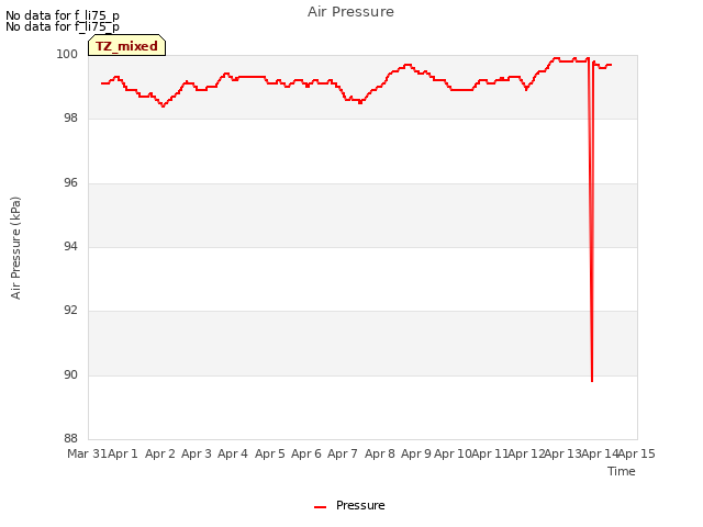 plot of Air Pressure