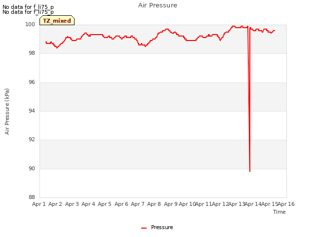 plot of Air Pressure
