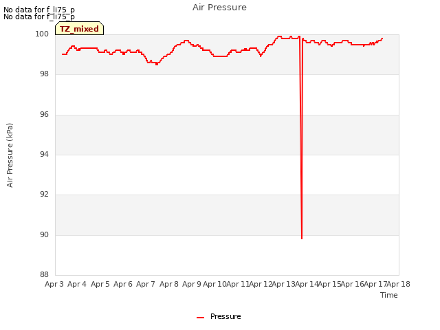 plot of Air Pressure