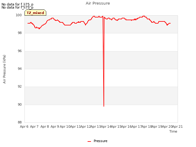 plot of Air Pressure