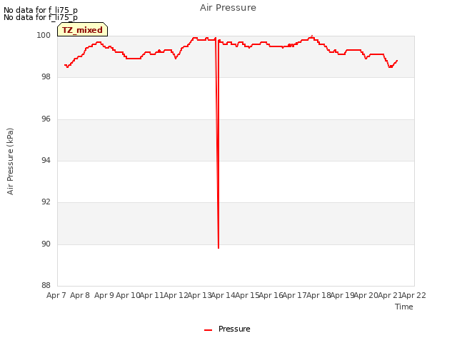 plot of Air Pressure