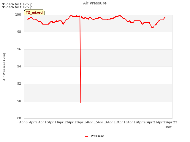 plot of Air Pressure