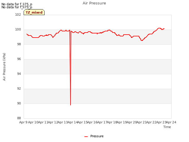 plot of Air Pressure