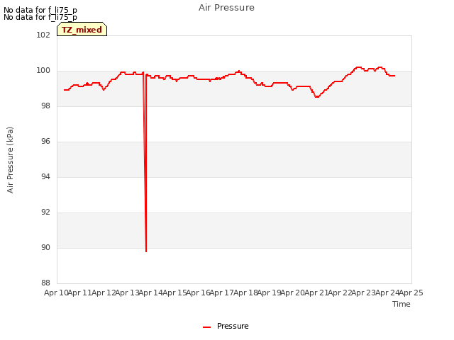 plot of Air Pressure