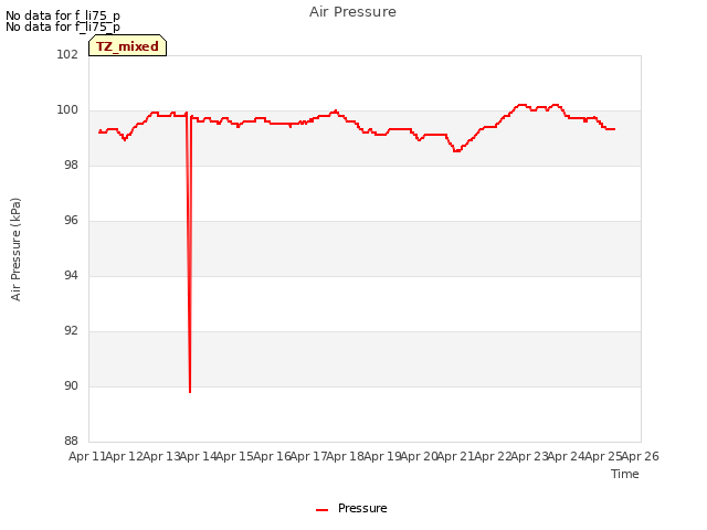 plot of Air Pressure