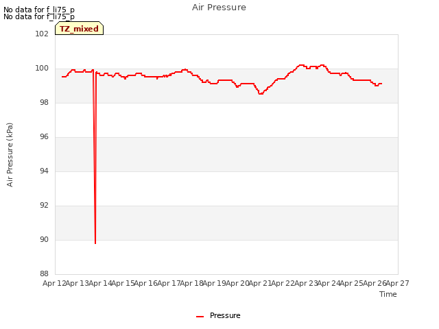 plot of Air Pressure