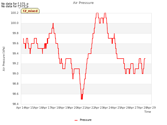 plot of Air Pressure