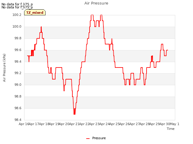 plot of Air Pressure