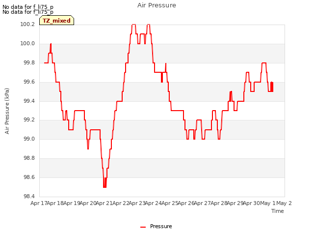 plot of Air Pressure