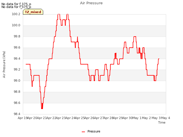 plot of Air Pressure