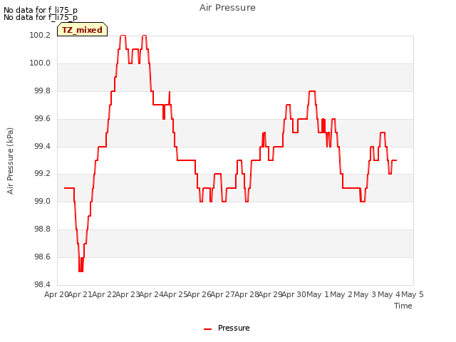 plot of Air Pressure