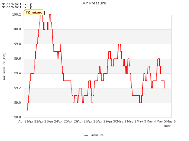 plot of Air Pressure