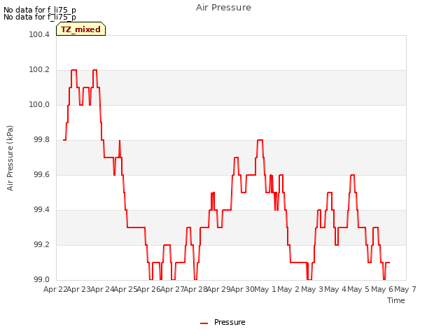 plot of Air Pressure