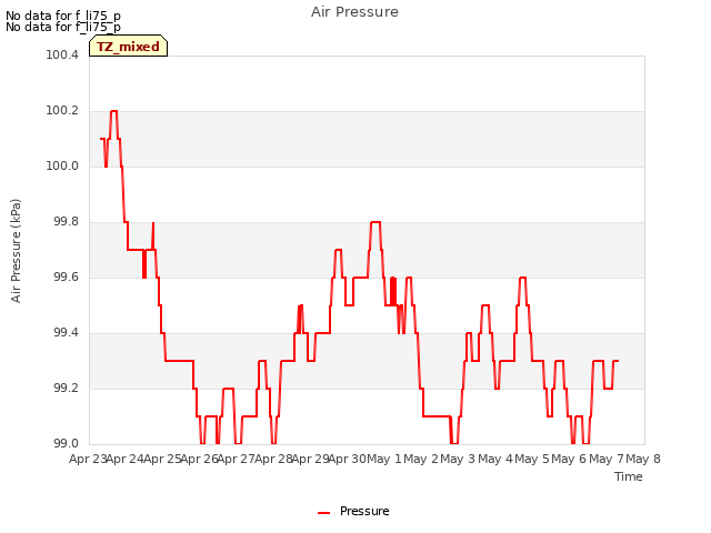 plot of Air Pressure