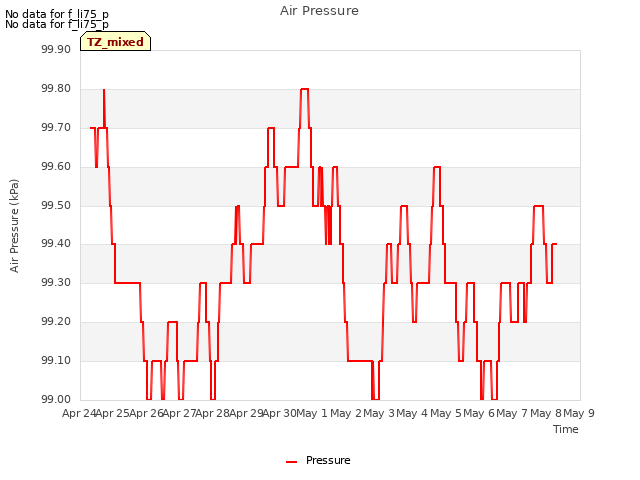 plot of Air Pressure