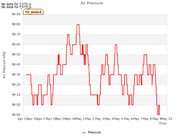 plot of Air Pressure