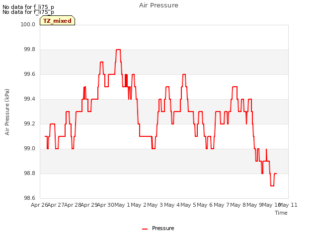 plot of Air Pressure