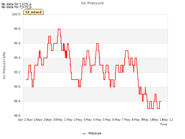 plot of Air Pressure