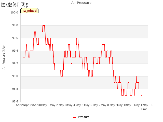 plot of Air Pressure