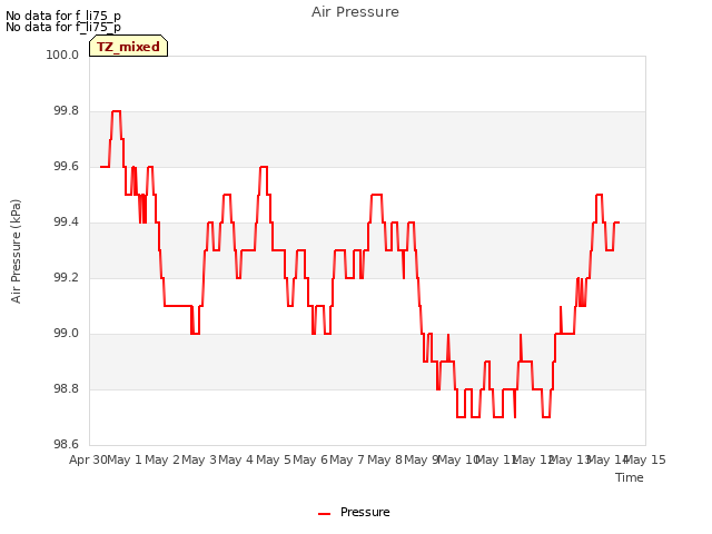 plot of Air Pressure