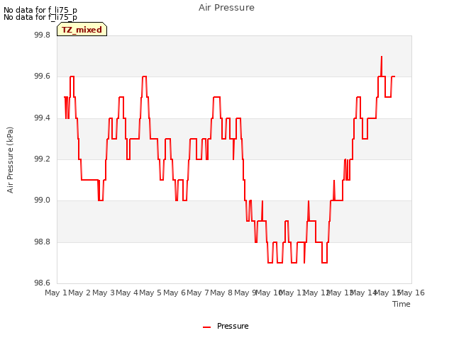 plot of Air Pressure