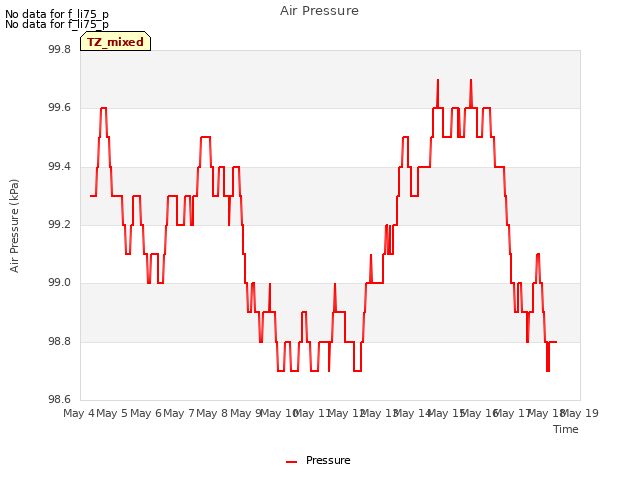 plot of Air Pressure