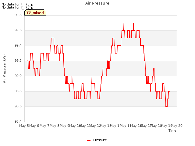 plot of Air Pressure