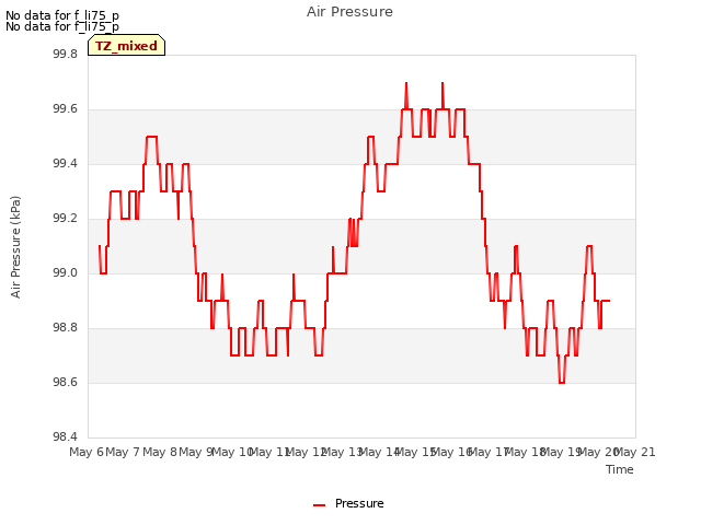 plot of Air Pressure