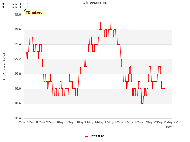 plot of Air Pressure