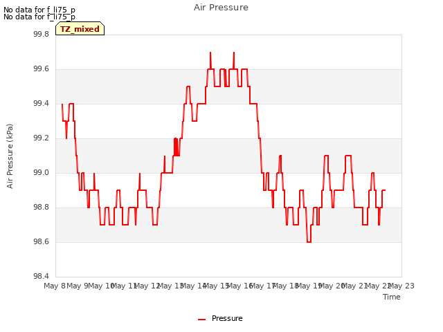 plot of Air Pressure