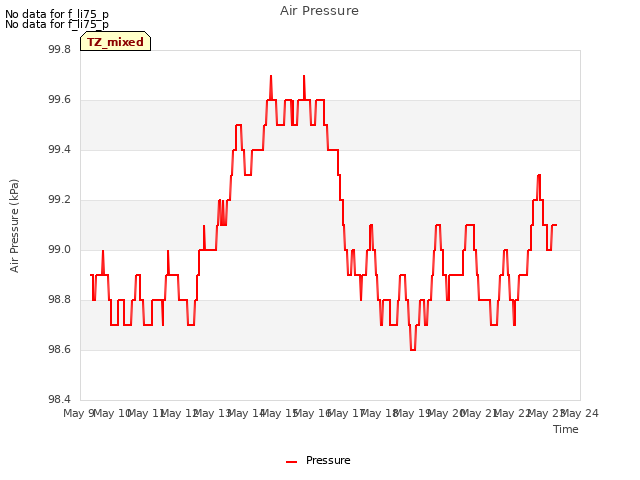 plot of Air Pressure