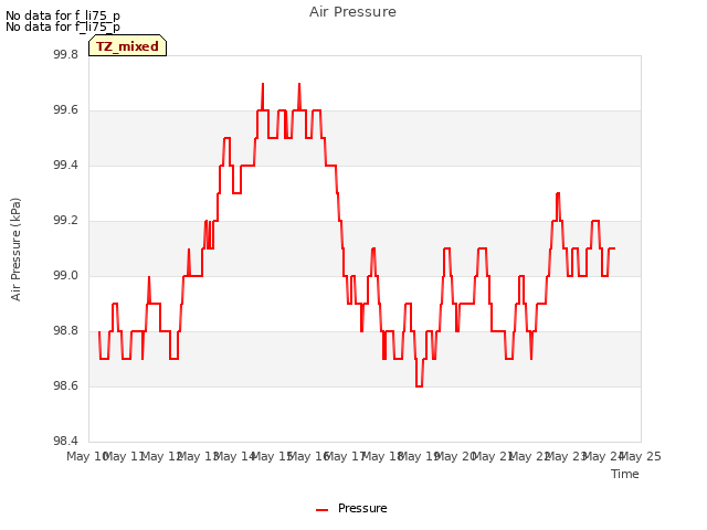 plot of Air Pressure