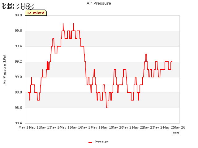 plot of Air Pressure