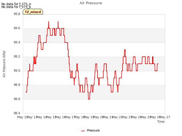 plot of Air Pressure