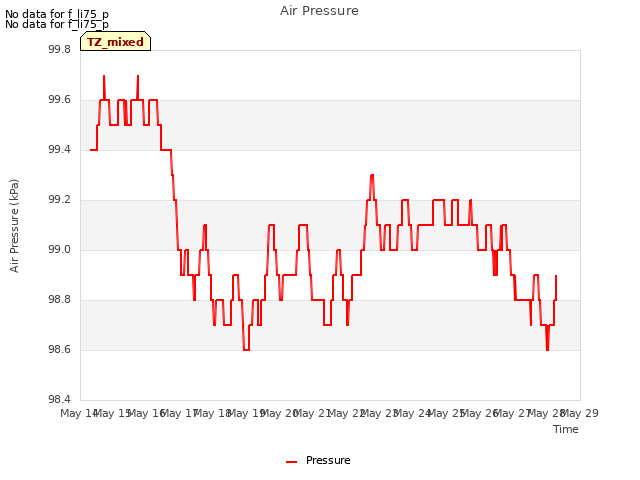 plot of Air Pressure