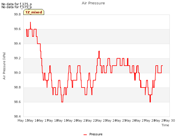 plot of Air Pressure