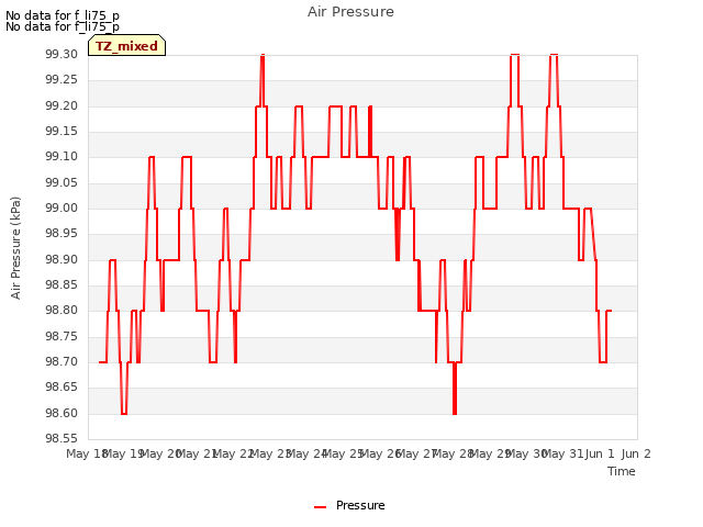 plot of Air Pressure