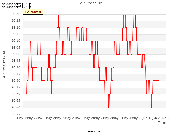 plot of Air Pressure