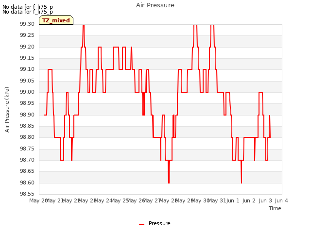 plot of Air Pressure