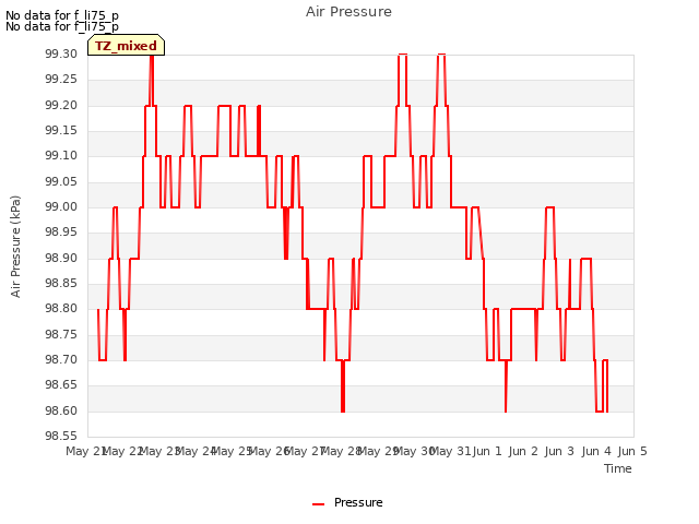 plot of Air Pressure