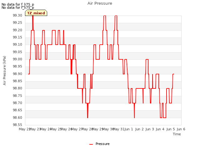 plot of Air Pressure