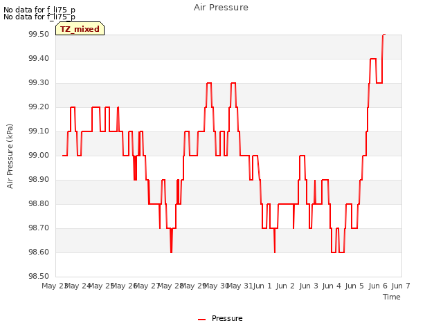 plot of Air Pressure