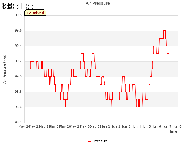 plot of Air Pressure